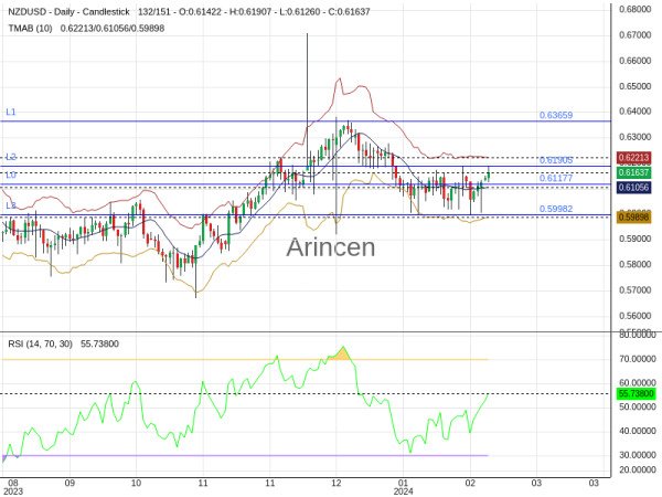 NZDUSD Chart