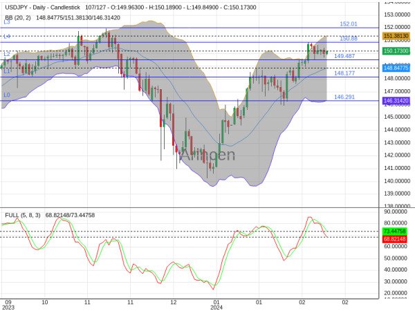 USDJPY Chart