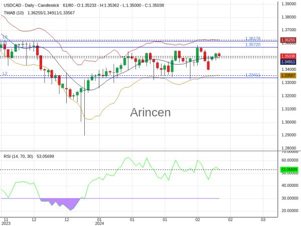 USDCAD Chart