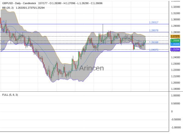 GBPUSD Chart