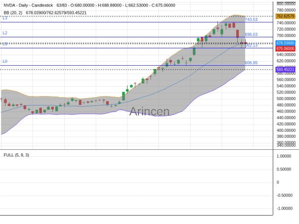 NVDA Chart