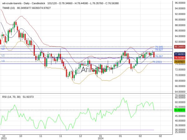 OILUSD Chart