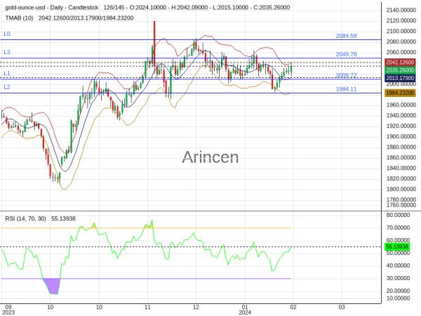 XAUUSD Chart