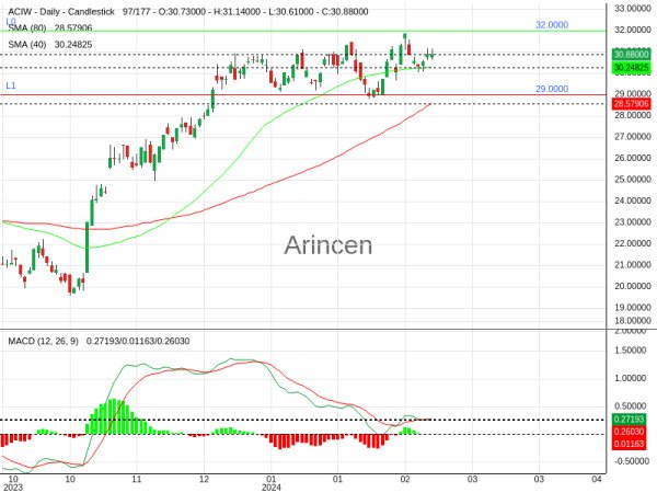 ACIW Chart