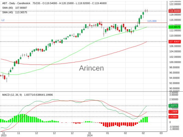 ABT Chart