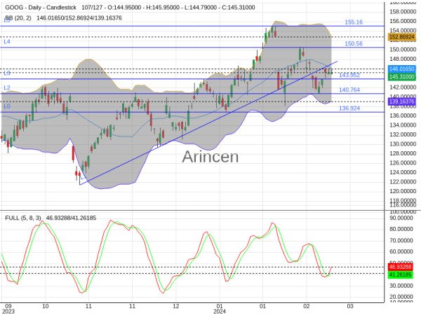 GOOG Chart