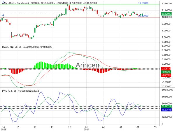 AAN Chart