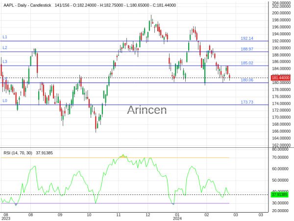 AAPL Chart