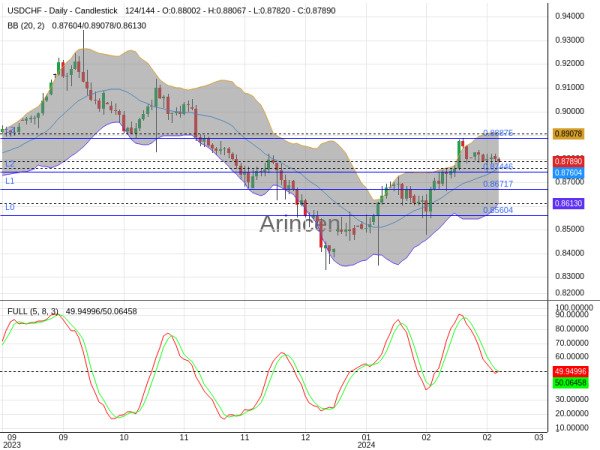 USDCHF Chart