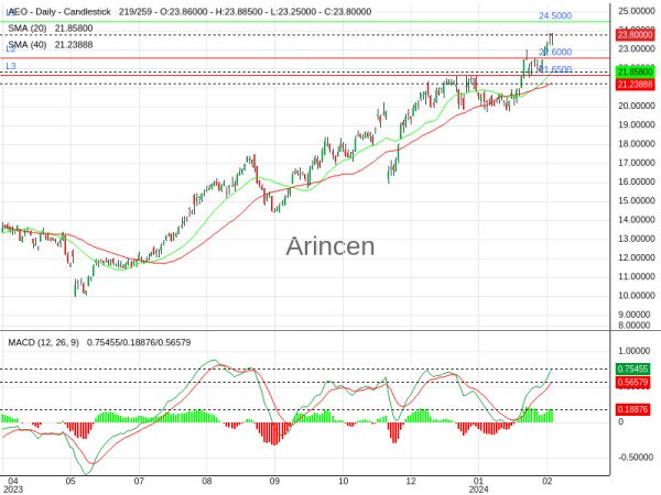 AEO Chart