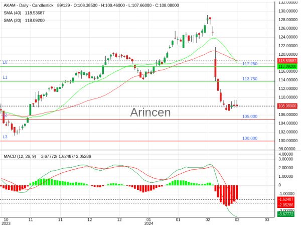 AKAM Chart