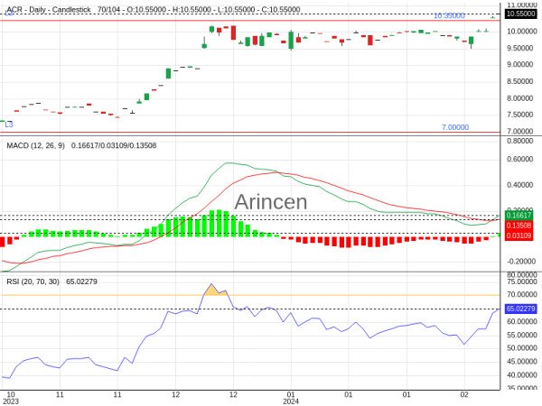 ACR Chart