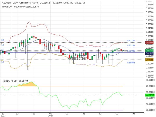 NZDUSD Chart