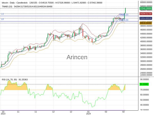 BTCUSD Chart