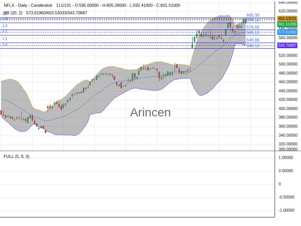 NFLX Chart