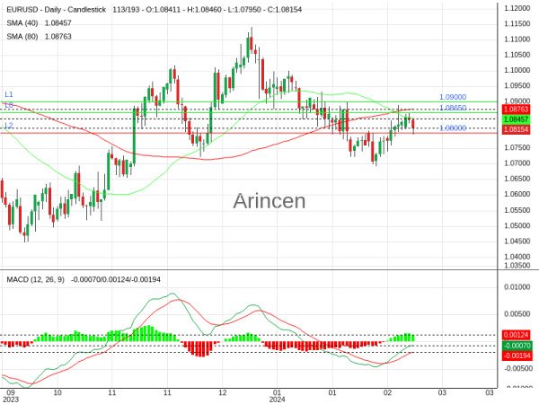 EURUSD Chart