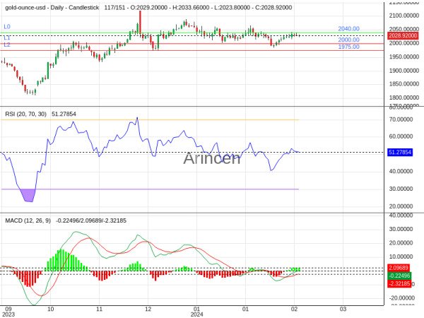 XAUUSD Chart