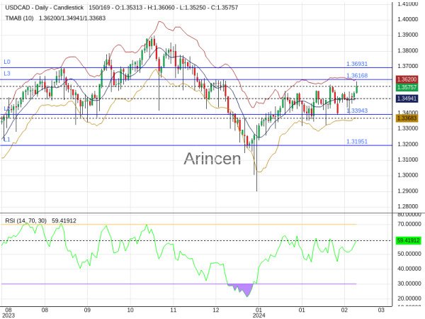 USDCAD Chart