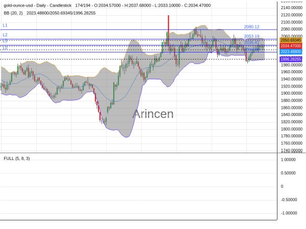 XAUUSD Chart