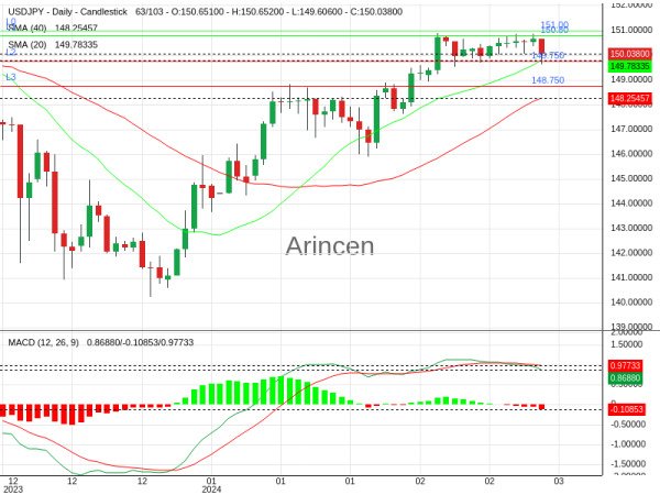 USDJPY Chart