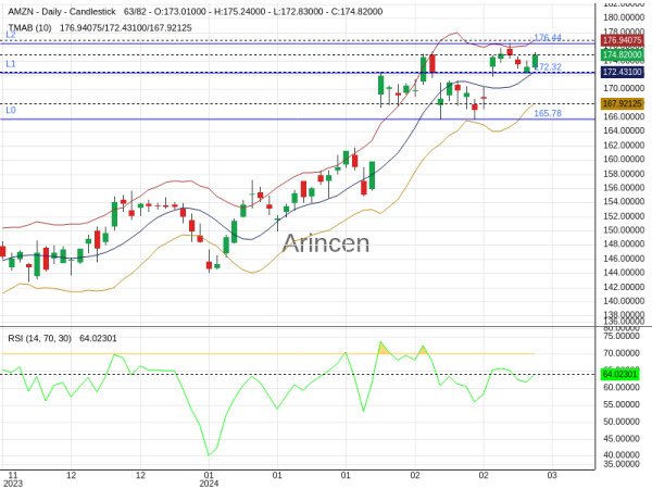 AMZN Chart