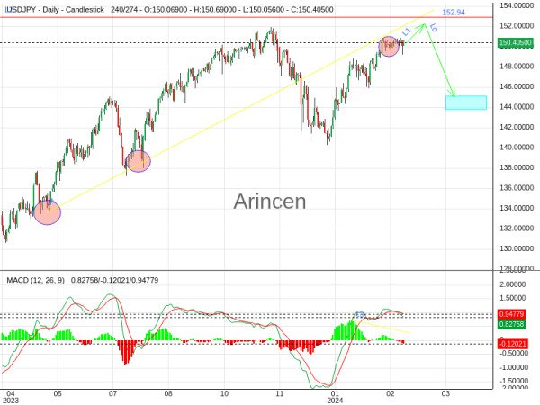 USDJPY Chart