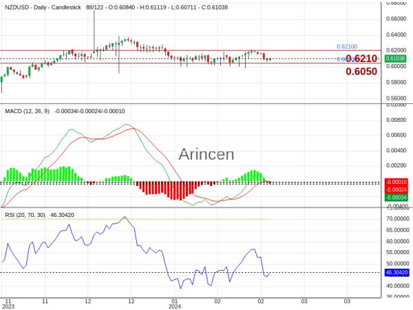 NZDUSD Chart