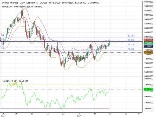 OILUSD Chart