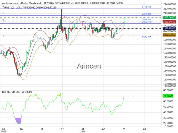 XAUUSD Chart