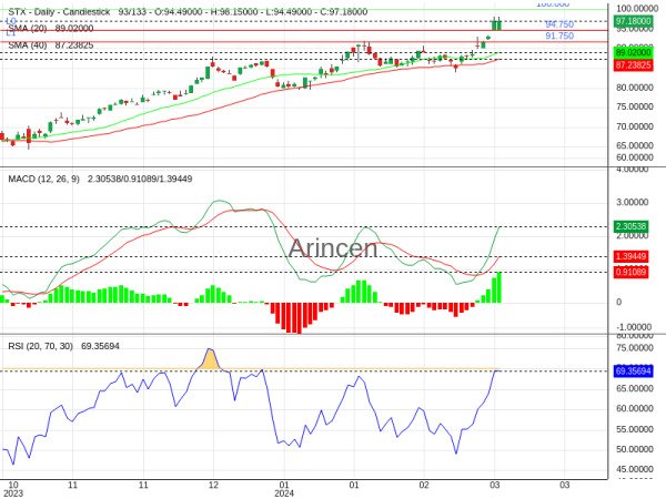 STX Chart