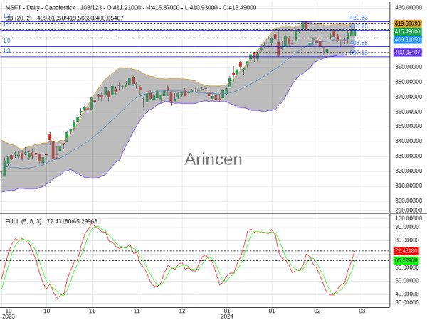 MSFT Chart