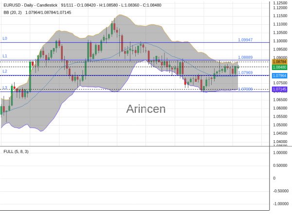 EURUSD Chart