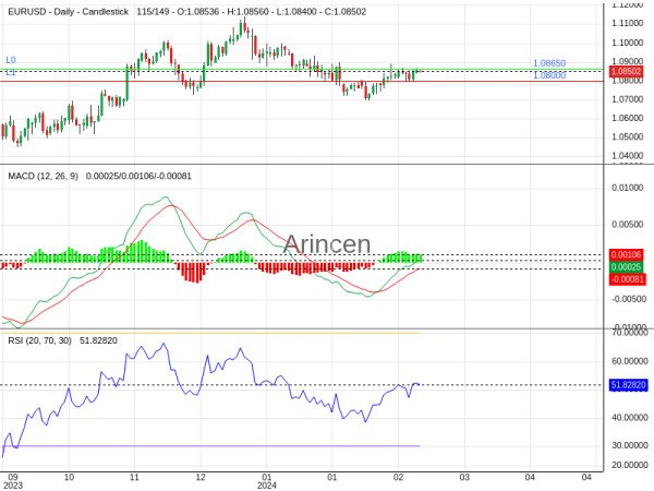 EURUSD Chart