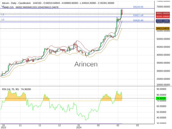 BTCUSD Chart