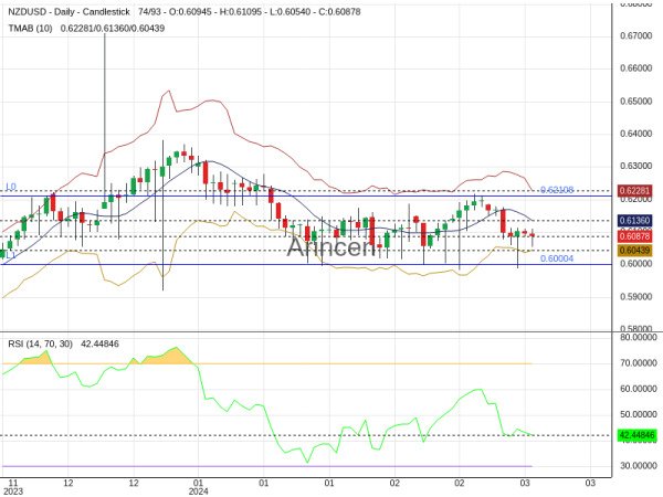 NZDUSD Chart