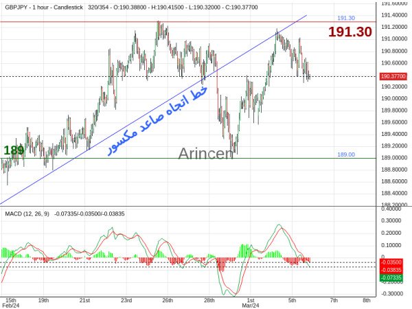 GBPJPY Chart