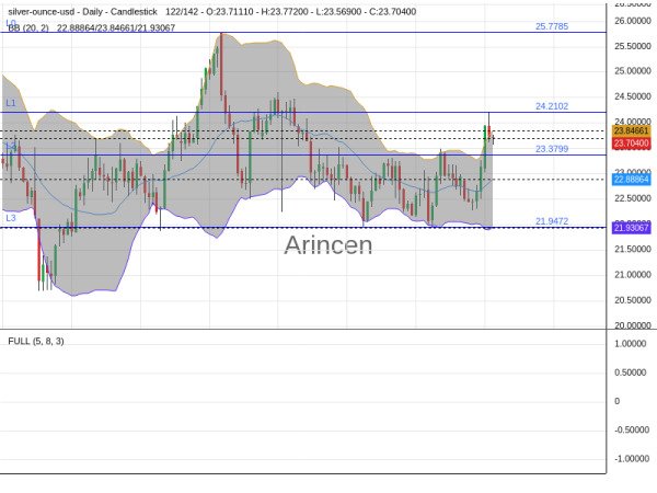 XAGUSD Chart