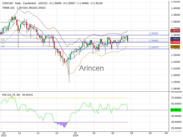 USDCAD Chart