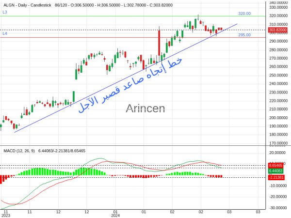 ALGN Chart