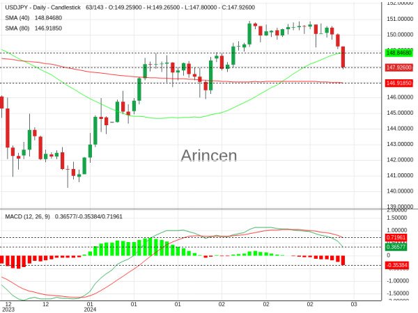 USDJPY Chart