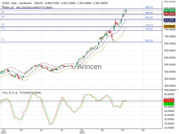 NVDA Chart