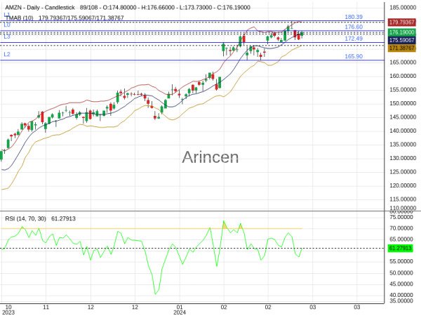 AMZN Chart