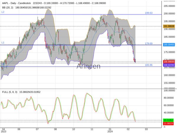 AAPL Chart