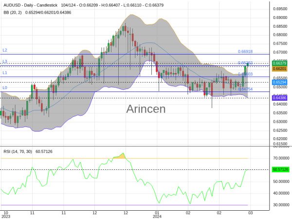 AUDUSD Chart