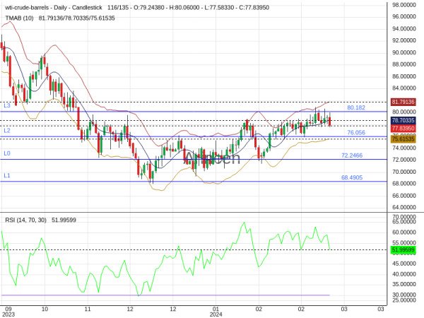 OILUSD Chart