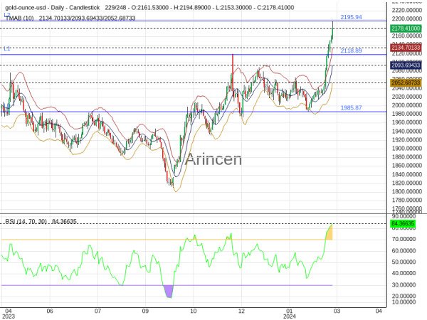 XAUUSD Chart