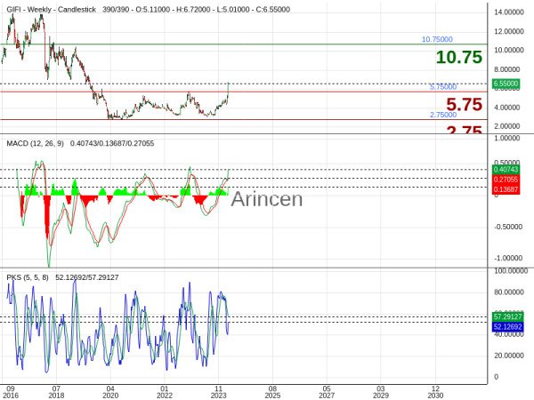 GIFI Chart