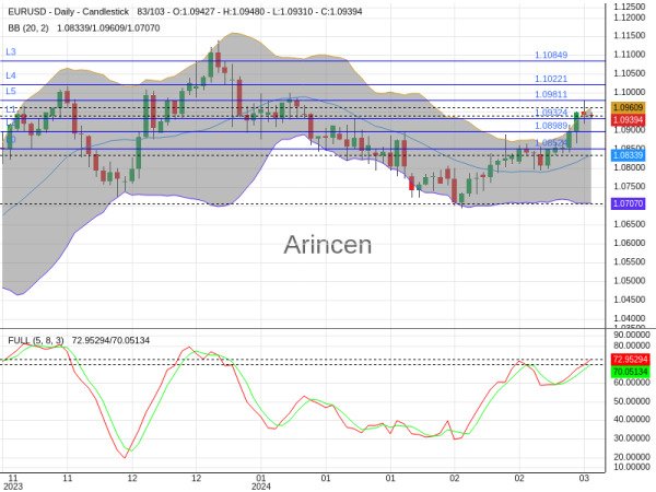 EURUSD Chart