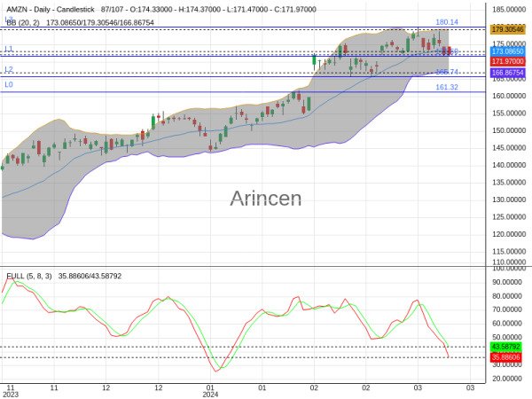 AMZN Chart