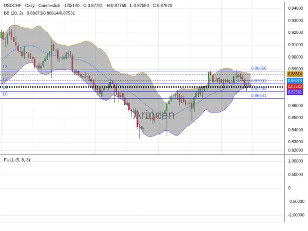 USDCHF Chart